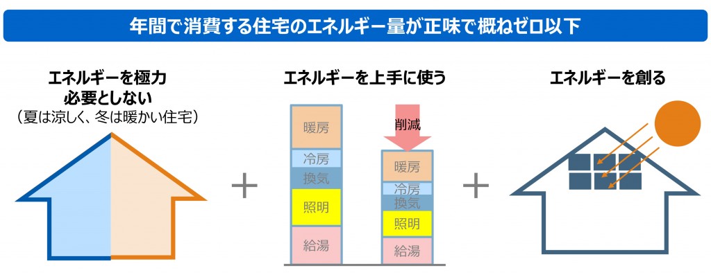 住宅・ビルの革新的省エネルギー技術導入事業費補助金がスタートします