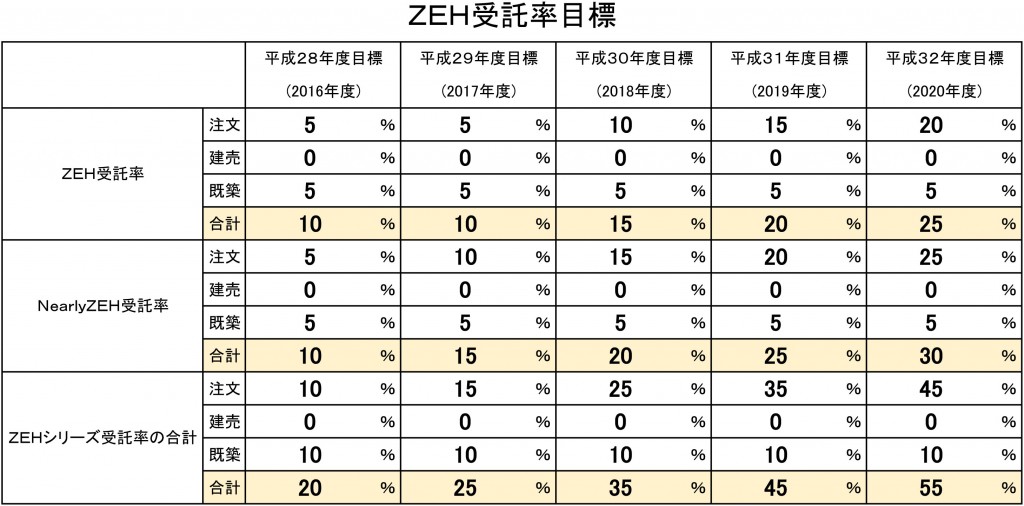 ＺＥＨ受託率目標