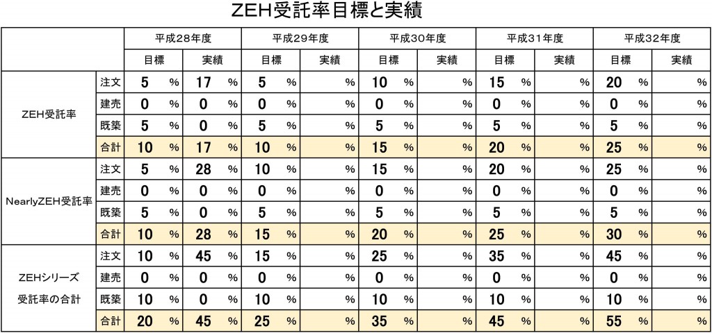 ＺＥＨ受託率目標と実績