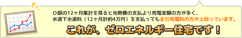 O邸の6ヶ月集計を見ると光熱費の支払より売電金額の方が多く、水道下水道料（6ヶ月計約2万円）を支払ってもまだ売電量の方が上回っています。これが、ゼロエネルギー住宅です！