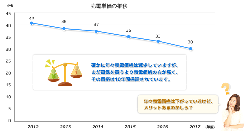 売電価格の推移